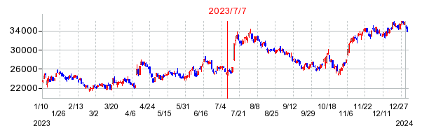 2023年7月7日 15:56前後のの株価チャート